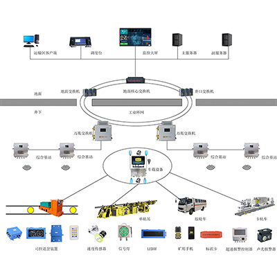 煤矿机车运输监控系统