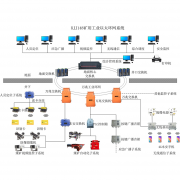 矿用万兆环网系统保障矿井智能化建设