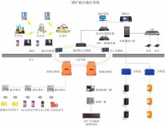 矿用5G无线通信系统实现5G融合调度